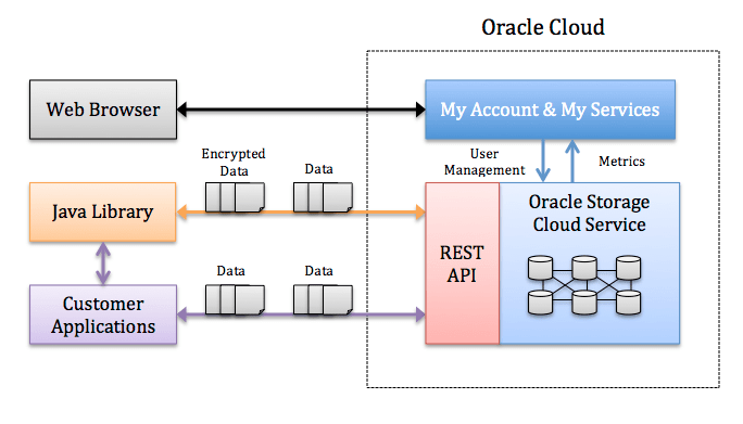 Find some of the best free and paid website design tools in this comparison. Oracle Cloud Infrastructure Object Storage Classic: Restricting Read and Write Access to